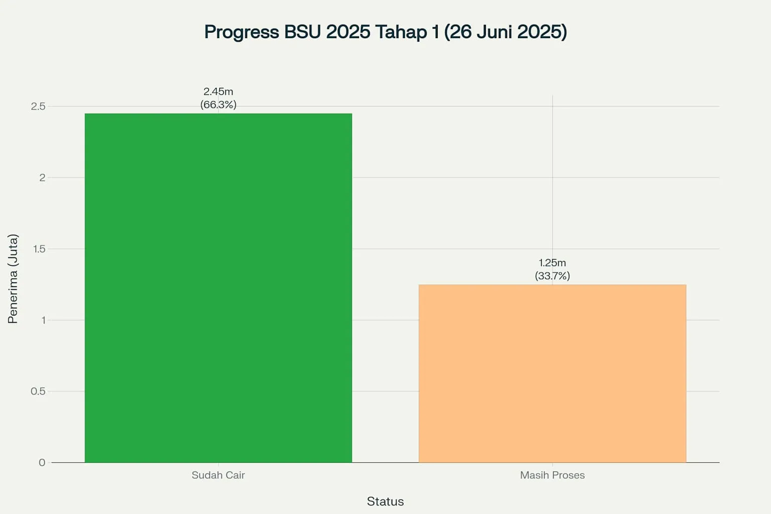 Kapan BSU Tahap 2 Cair 2025
