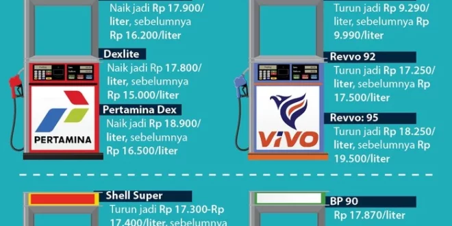 harga bbm pertamina agustus 2025