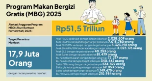 Kemenkes Kerahkan Ahli Gizi Pantau Program MBG Terbaru