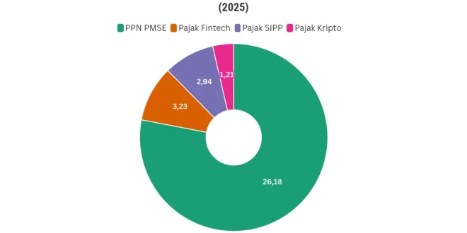 Pajak Ekonomi Digital Rp41 Triliun: Dampak & Analisis 2025