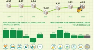 Proyeksi Pertumbuhan Ekonomi Bengkulu 8% September 2025