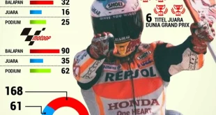 Statistik Lengkap Marc Marquez Juara Dunia MotoGP 2025