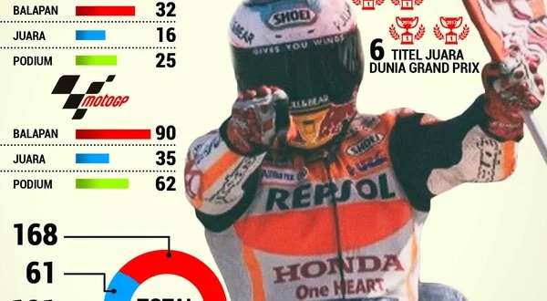 Statistik Lengkap Marc Marquez Juara Dunia MotoGP 2025
