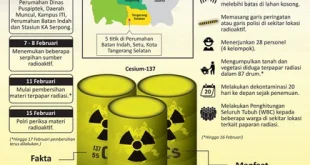 20 Drum Cesium-137 Cikande: Ancaman Radiasi dan Penanganan