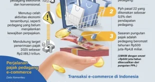 Analisis Dampak Penundaan Pajak E-Commerce Kemenkeu 2026