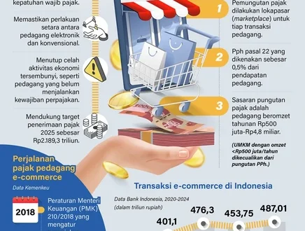 Analisis Dampak Penundaan Pajak E-Commerce Kemenkeu 2026