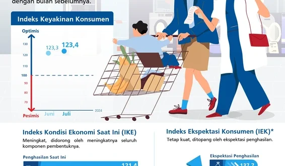 Analisis Keyakinan Konsumen & Kebijakan Fiskal Oktober 2025