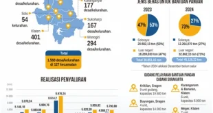 Bulog Surakarta Salurkan Bantuan Pangan ke 481.548 Penerima