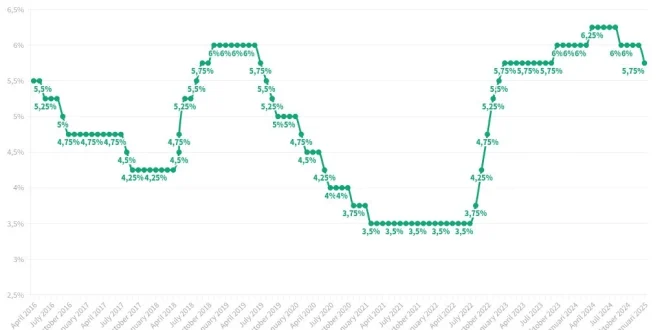 Dampak BI Tahan Suku Bunga: Rupiah Melemah dan Analisis Pasar 2025