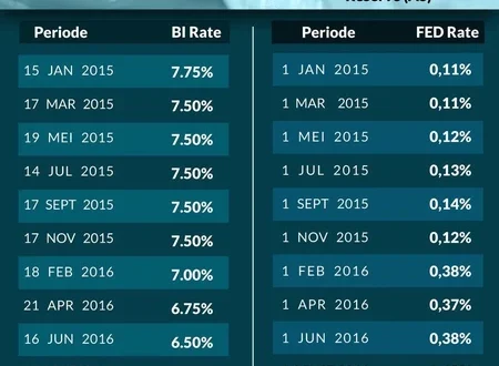 Dampak Penurunan Suku Bunga The Fed pada Ekonomi RI 2025