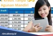 Dana Rp 200 T Dorong Kredit Nasional 10% Oktober 2025