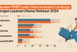 Kemenimipas Laporkan Kenaikan PNBP Tertinggi 2025