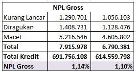 Kenaikan NPL Kredit Konsumsi BI 2025 dan Dampak Ekonominya