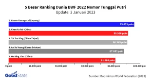 Kento Momota Pemegang Poin Tertinggi Ranking BWF 2025