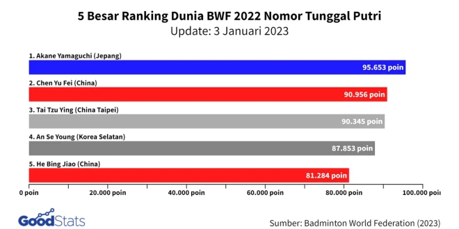 Kento Momota Pemegang Poin Tertinggi Ranking BWF 2025