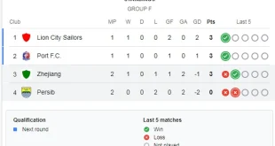 Klasemen AFC Champions League 2: Persib Bandung Puncaki Grup 2