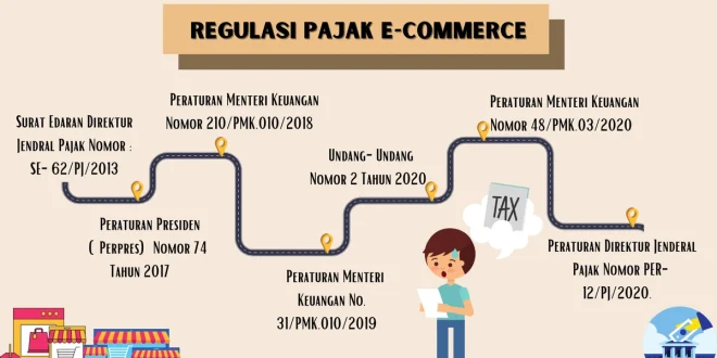 Penundaan Pajak E-commerce Hingga Ekonomi Tumbuh 6% 2026