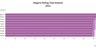 Peringkat Kepatuhan Hukum RI 2025 di Bawah Singapura & Malaysia