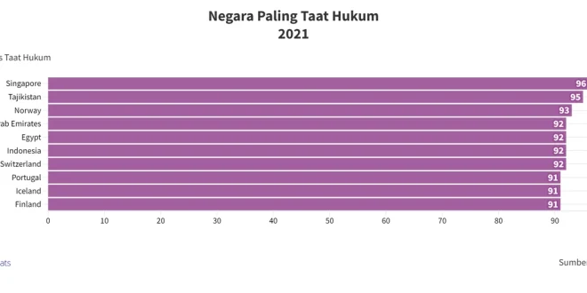 Peringkat Kepatuhan Hukum RI 2025 di Bawah Singapura & Malaysia