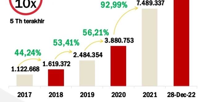 Pertumbuhan Investor BEI 18,6 Juta: Dampak Ekonomi & Analisis 2025