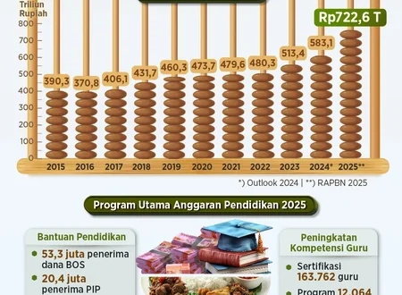 Realisasi Anggaran MBG Rp5T 2025: Analisis Dampak Ekonomi