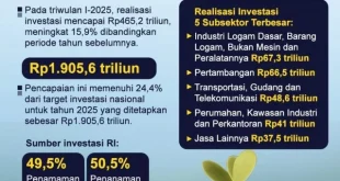 Realisasi Investasi Kuartal III 2025 Rp1.400T Dorong Ekonomi RI