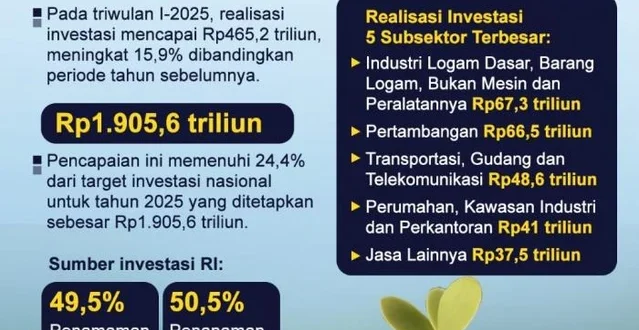 Realisasi Investasi Kuartal III 2025 Rp1.400T Dorong Ekonomi RI
