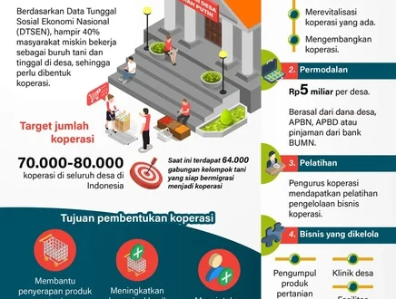 Skema Pinjaman Rp16 Triliun Koperasi Desa Merah Putih 2025