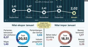 Surplus Neraca Perdagangan Indonesia Agustus 2025 Rp5,49 Miliar