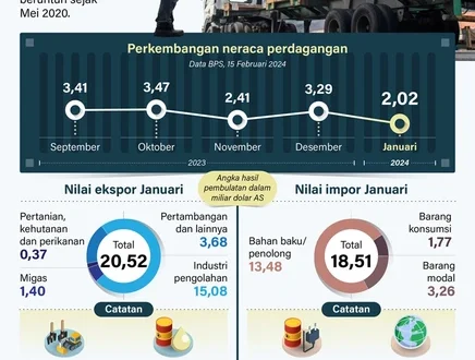 Surplus Neraca Perdagangan Indonesia Agustus 2025 Rp5,49 Miliar