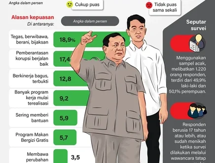 Survei Poltracking: Kepuasan Publik 78,1% Pemerintahan Prabowo-Gibran