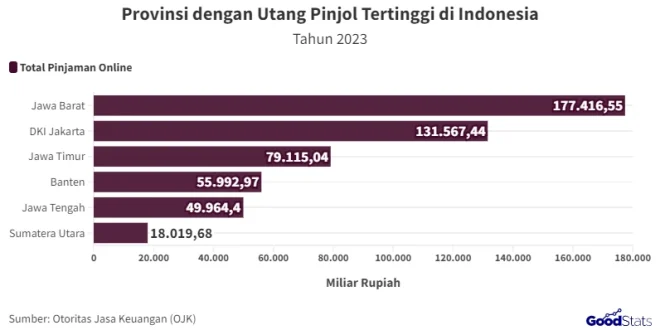Utang Pinjol Indonesia Naik Jadi Rp 87,6 Triliun Agustus 2025