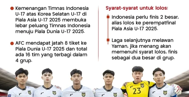 23 Tim Lolos 32 Besar Piala Dunia U-17 2025, Siapa Saja?