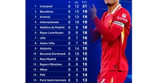 Analisis Klasemen Liga Champions: Arsenal Puncaki Grup Eropa