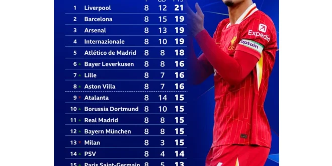 Analisis Klasemen Liga Champions: Arsenal Puncaki Grup Eropa