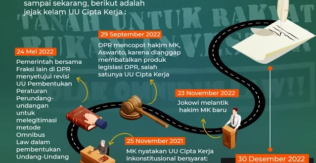 Dampak Lima Tahun UU Cipta Kerja terhadap Kondisi Pekerja Indonesia