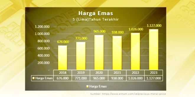 Dampak Longsor Grasberg: Harga Emas Selamatkan Pendapatan Freeport