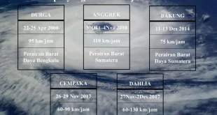 Dampak Siklon Tropis Senyar dan Penanganan Banjir di Sumatera