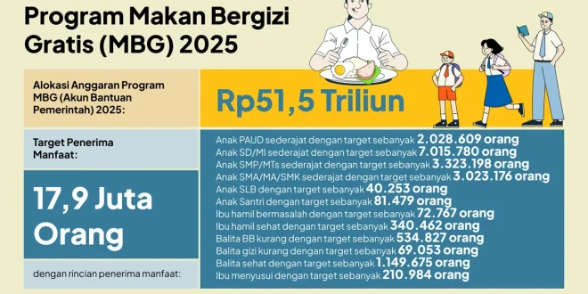 Danantara & BGN tingkatkan kualitas gizi MBG Posyandu 2025