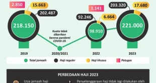 Eks Pejabat Kemenag Diperiksa 5 Jam soal Kuota Haji 2024