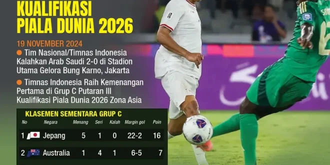 Hasil Kualifikasi Piala Dunia 2026: Negara Lolos Terbaru & Proses Terkini