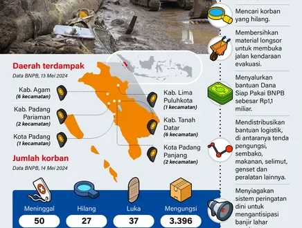 Instruksi Cepat Presiden Prabowo Tangani Banjir Longsor Sumatera