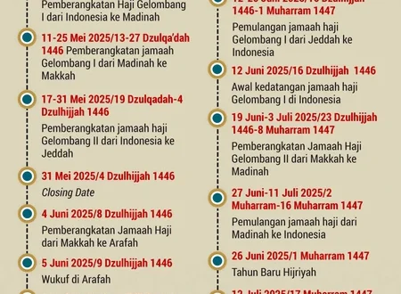 Jadwal Haji 2026 Resmi: Keberangkatan 22 April, Pulang 1 Juni