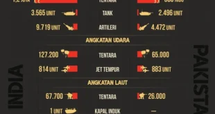 Kekuatan Militer Pakistan, India & Afghanistan Terbaru 2025