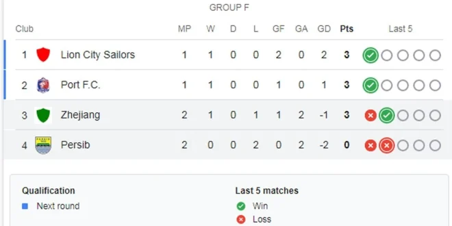 Klasemen ACL Two 2025: Persib Puncaki, Arhan Posisi 2 Kompetitif