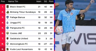 Klasemen Campus League Futsal Jumat Makin Ketat, Tim X Naik Puncak
