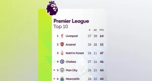 Klasemen Liga Inggris 2025: Arsenal Imbang, Chelsea Menang Penting