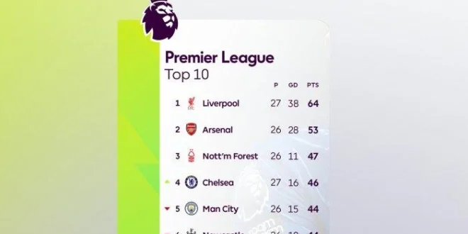 Klasemen Liga Inggris 2025: Arsenal Imbang, Chelsea Menang Penting