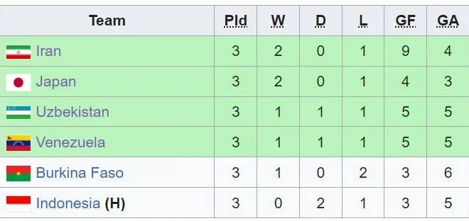 Klasemen Piala Dunia U-17 2025: Posisi Timnas Indonesia ke-12 Terbaru