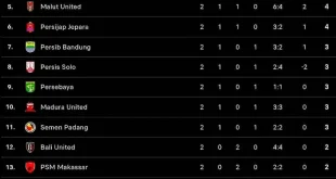 Klasemen Super League 2025: Persija Gilas Persik Borneo 3-1